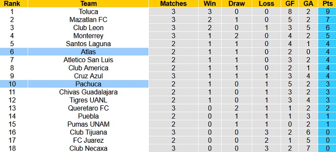 Phân tích kèo hiệp 1 FC Pachuca vs Club Atlas, 9h00 ngày 10/8 - Ảnh 1