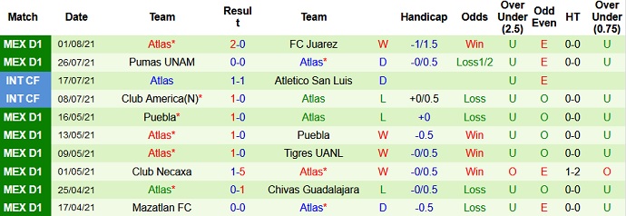 Phân tích kèo hiệp 1 FC Pachuca vs Club Atlas, 9h00 ngày 10/8 - Ảnh 4