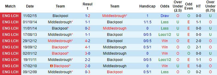 Nhận định, soi kèo Blackpool vs Middlesbrough, 1h45 ngày 12/8 - Ảnh 3