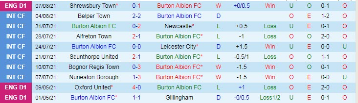 Nhận đinh, soi kèo Burton Albion vs Oxford, 1h45 ngày 12/8 - Ảnh 1