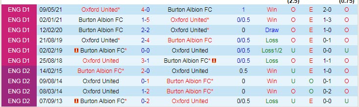 Nhận đinh, soi kèo Burton Albion vs Oxford, 1h45 ngày 12/8 - Ảnh 3