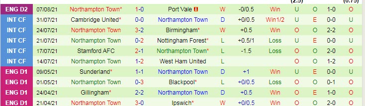 Nhận đinh, soi kèo Coventry vs Northampton, 1h ngày 12/8 - Ảnh 2