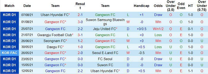 Nhận định, soi kèo Gangwon vs Suwon Bluewings, 17h ngày 11/8 - Ảnh 1