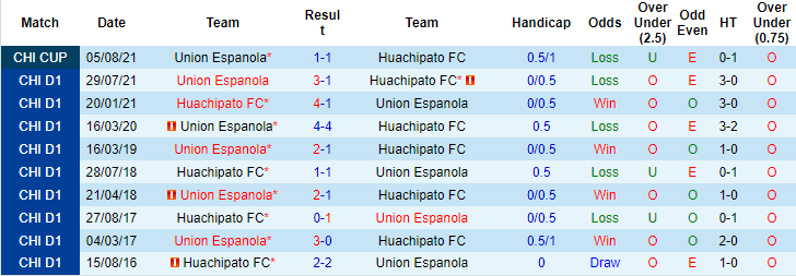 Nhận định, soi kèo Huachipato vs Union Espanola, 7h ngày 12/8 - Ảnh 3