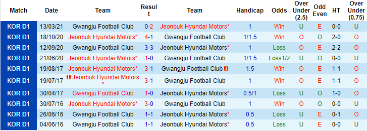 Nhận định, soi kèo Jeonbuk Hyundai vs Gwangju, 17h ngày 11/8 - Ảnh 3