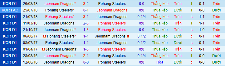 Nhận định, soi kèo Jeonnam Dragons vs Pohang Steelers, 17h ngày 11/8 - Ảnh 1