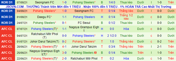 Nhận định, soi kèo Jeonnam Dragons vs Pohang Steelers, 17h ngày 11/8 - Ảnh 3