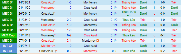 Nhận định, soi kèo Monterrey vs Cruz Azul, 9h ngày 12/8 - Ảnh 1
