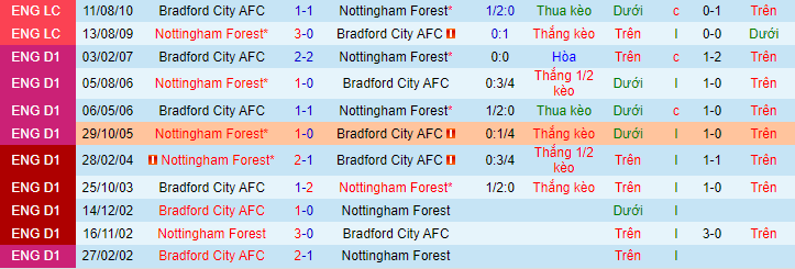 Nhận định, soi kèo Nottingham Forest vs Bradford, 1h45 ngày 12/8 - Ảnh 1