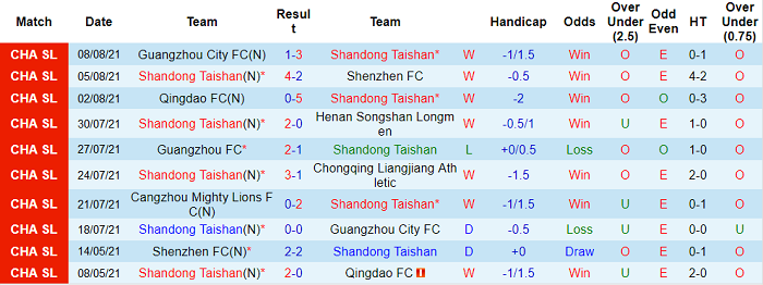 Nhận định, soi kèo Shandong Taishan vs Cangzhou Mighty Lions, 19h ngày 11/8 - Ảnh 1
