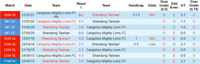 Nhận định, soi kèo Shandong Taishan vs Cangzhou Mighty Lions, 19h ngày 11/8 - Ảnh 3