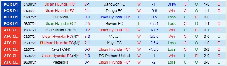 Nhận đinh, soi kèo Ulsan Hyundai vs Yangju Citizen, 17h ngày 11/8 - Ảnh 1