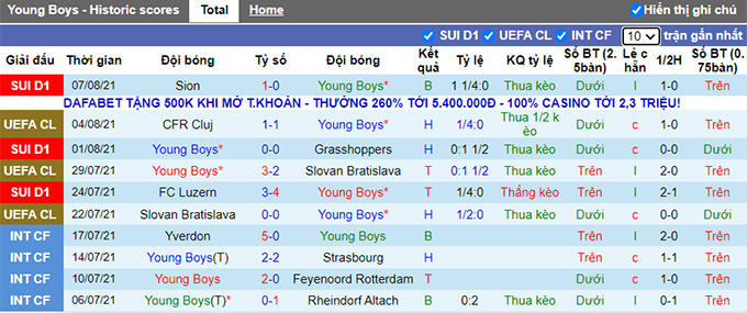 Nhận định, soi kèo Young Boys vs Cluj, 1h30 ngày 11/8 - Ảnh 1