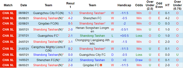 Phân tích kèo hiệp 1 Shandong Taishan vs Cangzhou Mighty Lions, 19h ngày 11/8 - Ảnh 1