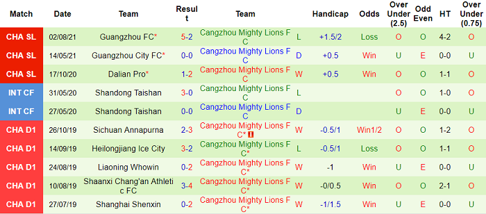 Phân tích kèo hiệp 1 Shandong Taishan vs Cangzhou Mighty Lions, 19h ngày 11/8 - Ảnh 2