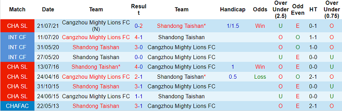 Phân tích kèo hiệp 1 Shandong Taishan vs Cangzhou Mighty Lions, 19h ngày 11/8 - Ảnh 3