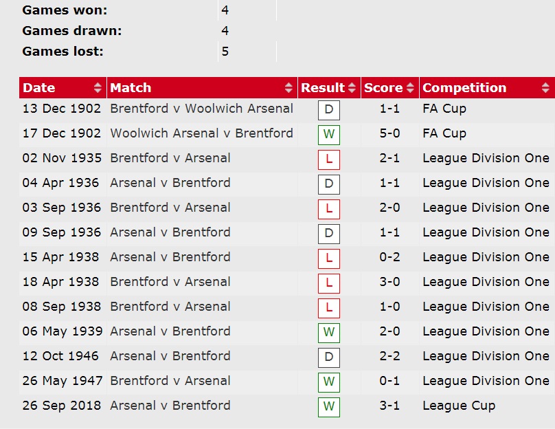Lịch sử đối đầu Brentford vs Arsenal, 2h ngày 14/8 - Ảnh 1