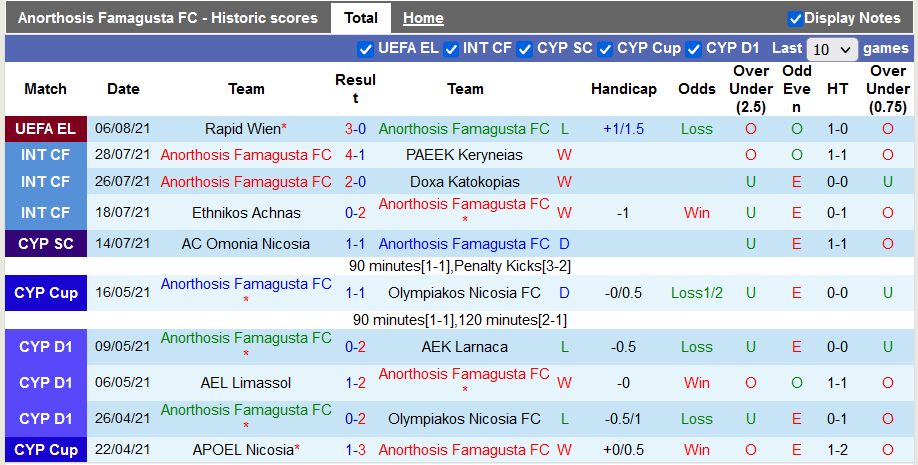 Nhận định, soi kèo Anorthosis vs Rapid Wien, 0h00 ngày 13/8 - Ảnh 1