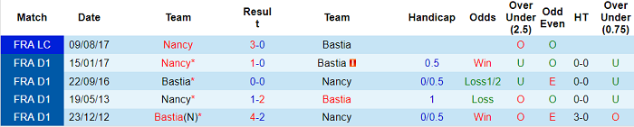Nhận định, soi kèo Bastia vs Nancy, 0h ngày 12/8 - Ảnh 3