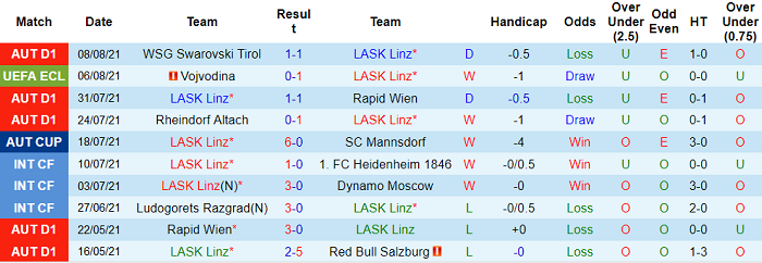 Nhận định, soi kèo LASK Linz vs Vojvodina, 2h ngày 13/8 - Ảnh 1