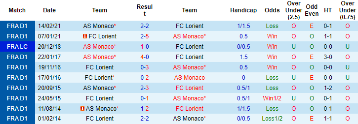 Nhận định, soi kèo Lorient vs Monaco, 2h ngày 14/8 - Ảnh 3