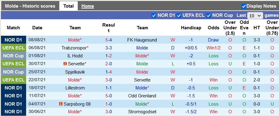 Nhận định, soi kèo Molde vs Trabzonspor, 23h ngày 12/8 - Ảnh 1