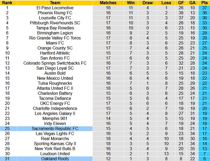 Nhận định, soi kèo Oakland Roots vs Sacramento Republic, 9h00 ngày 12/8 - Ảnh 1