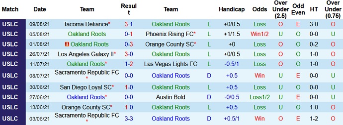 Nhận định, soi kèo Oakland Roots vs Sacramento Republic, 9h00 ngày 12/8 - Ảnh 2