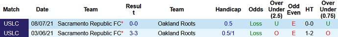 Nhận định, soi kèo Oakland Roots vs Sacramento Republic, 9h00 ngày 12/8 - Ảnh 3