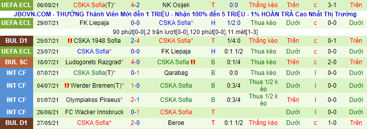 Nhận định, soi kèo Osijek vs CSKA Sofia, 2h15 ngày 13/8 - Ảnh 3