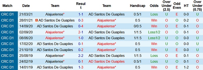 Nhận định, soi kèo Santos Guápiles vs Alajuelense, 10h00 ngày 12/8 - Ảnh 3
