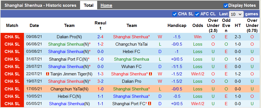 Nhận định, soi kèo Shanghai Shenhua vs Tianjin Tigers, 19h30 ngày 12/8 - Ảnh 1