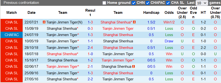 Nhận định, soi kèo Shanghai Shenhua vs Tianjin Tigers, 19h30 ngày 12/8 - Ảnh 3