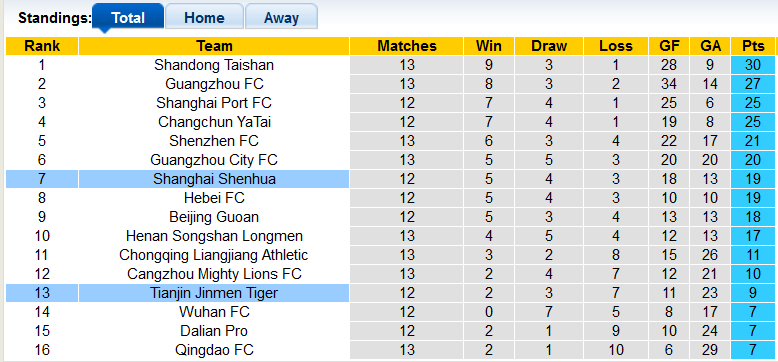 Nhận định, soi kèo Shanghai Shenhua vs Tianjin Tigers, 19h30 ngày 12/8 - Ảnh 4