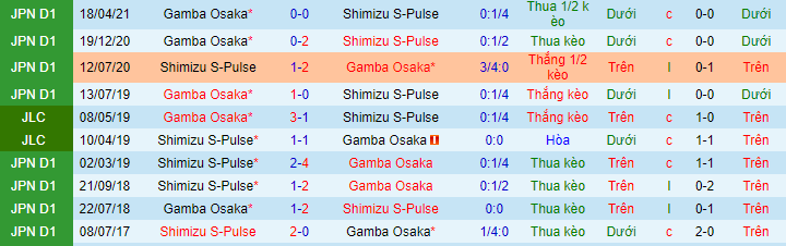Nhận định, soi kèo Shimizu S-Pulse vs Gamba Osaka, 17h ngày 13/8 - Ảnh 1