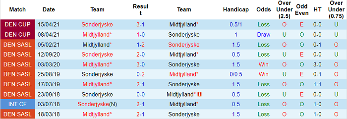 Nhận định, soi kèo SonderjyskE vs Midtjylland, 22h30 ngày 13/8 - Ảnh 3