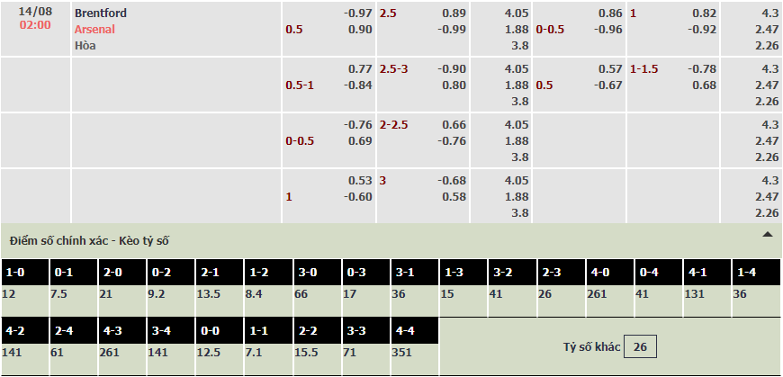 Soi bảng dự đoán tỷ số chính xác Brentford vs Arsenal, 2h ngày 14/8 - Ảnh 1