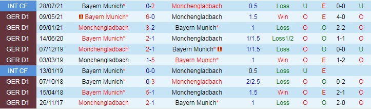 Soi kèo phạt góc M'gladbach vs Bayern Munich, 1h30 ngày 14/8 - Ảnh 3