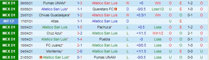 Soi kèo phạt góc San Luis vs Club Necaxa, 9h ngày 13/8 - Ảnh 2