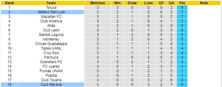 Soi kèo phạt góc San Luis vs Club Necaxa, 9h ngày 13/8 - Ảnh 5