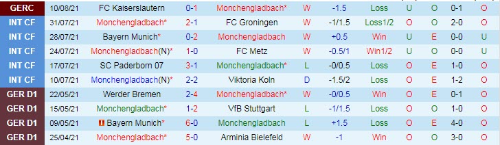 Biến động tỷ lệ kèo M'gladbach vs Bayern Munich, 1h30 ngày 14/8 - Ảnh 3