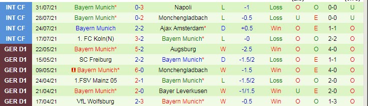 Biến động tỷ lệ kèo M'gladbach vs Bayern Munich, 1h30 ngày 14/8 - Ảnh 4