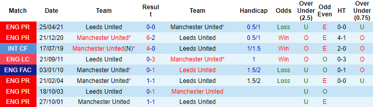 Dự đoán MU vs Leeds (18h30 14/8) bởi chuyên gia Squawka - Ảnh 4