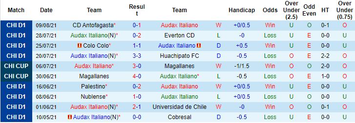 Nhận định, soi kèo Audax Italiano vs Santiago Wanderers, 6h ngày 14/8 - Ảnh 1