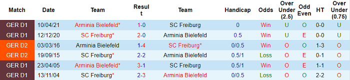 Nhận định, soi kèo Bielefeld vs Freiburg, 20h30 ngày 14/8 - Ảnh 3
