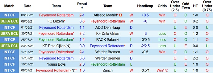 Nhận định, soi kèo Feyenoord vs FC Luzern, 1h00 ngày 13/8 - Ảnh 1