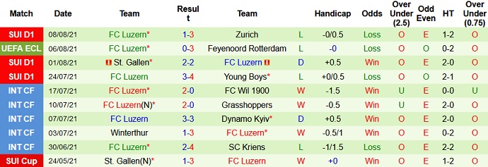 Nhận định, soi kèo Feyenoord vs FC Luzern, 1h00 ngày 13/8 - Ảnh 3
