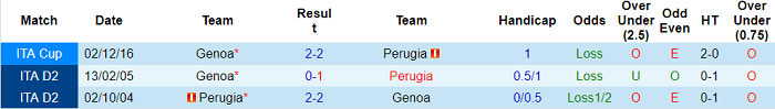 Nhận định, soi kèo Genoa vs Perugia, 23h ngày 13/8 - Ảnh 3
