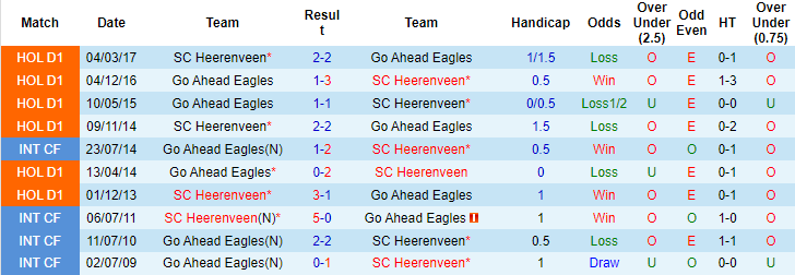 Nhận định, soi kèo Go Ahead Eagles vs Heerenveen, 1h ngày 14/8 - Ảnh 3