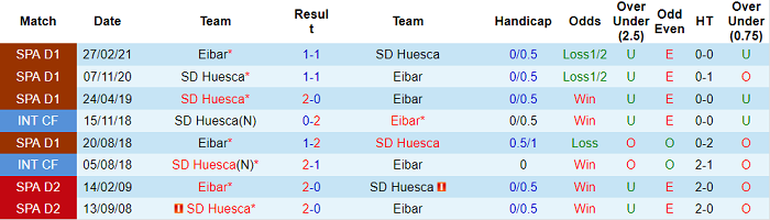Nhận định, soi kèo Huesca vs Eibar, 1h ngày 14/8 - Ảnh 3